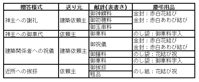 地鎮祭 初穂料 玉串料 神饌料 ご祝儀 のし袋と金封